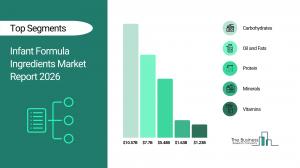 Infant Formula Ingredients Market Overview