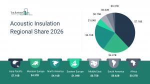 Acoustic Insulation Market Size and Share
