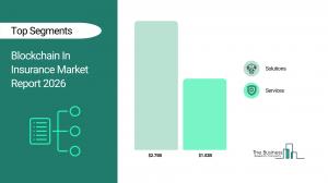 Blockchain In Insurance Market Overview