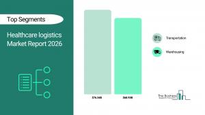 Healthcare Logistics Market Size and Share