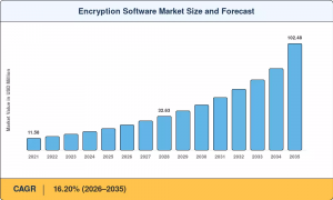  Encryption Software Market Size