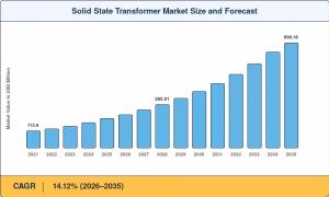 Solid State Transformer Market Size and Forecast (2026–2035)