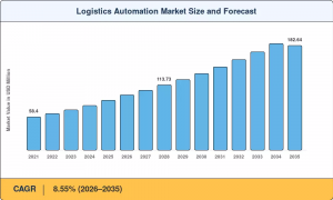 Logistics Automation Market Size