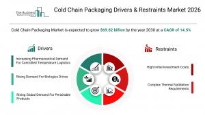 Cold Chain Packaging Market Growth Forecast