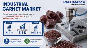 Industrial Garnet Market