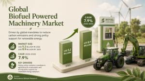 Biofuel Powered Machinery Market
