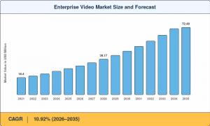 Enterprise Video Market Size