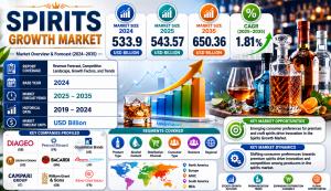 Spirits Growth Market