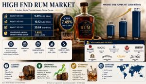 High End Rum Market