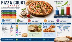 Pizza Crust Market