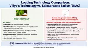 This comparison highlights the fundamental differences between Villya's oral delivery platform and conventional absorption-enhancement approaches. Villya's technology is designed to improve peptide solubility and stability while minimizing excipient load,
