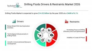 Drilling Fluids Market Drivers & Restraints 2026
