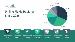 Drilling Fluids Regional Share 2026