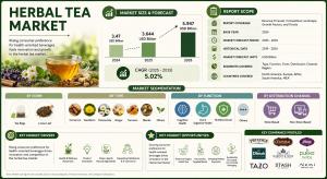 Herbal tea market