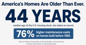  Infographic showing the median age of the U.S. housing stock at 44 years, the oldest on record, alongside a callout that maintenance spending on homes built before 1980 runs 76% higher than on homes built since 2010. Sources: National Association of Home