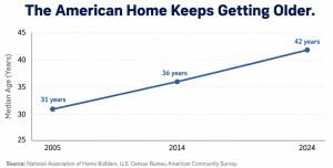 Line chart showing the median age of owner-occupied U.S. homes rising from 31 years in 2005 to 42 years in 2024, the oldest level on record. Source: National Association of Home Builders, U.S. Census Bureau American Community Survey.