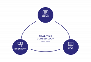 Flowchart showing the relationship between menu, POS, and inventory with arrows indicating the flow from menu to POS to inventory and a feedback loop from inventory back to menu labeled "Real-time always in sync."
