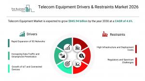 Telecom Equipment Market Drivers & Restraints 2026