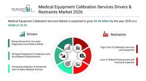 Medical Equipment Calibration Services Market Drivers & Restraints 2026
