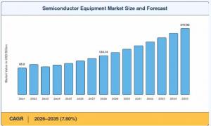 semiconductor equipment market size