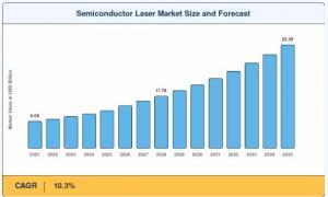 semiconductor laser market size