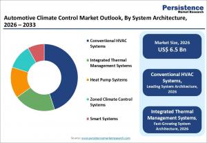 Automotive Climate Control Market