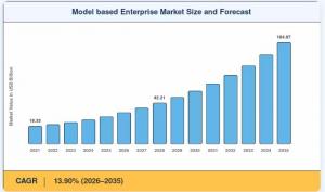 Model Based Enterprise Market Size