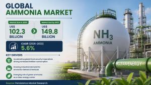 Ammonia Market