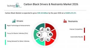 Carbon Black Market Drivers & Restraints 2026