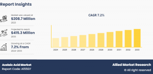 Azelaic Acid Markets Trends