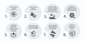 SER's infographic titled "Eight Principles of Ecological Restoration," consisting of eight light-green circular icons arranged in two rows of four, each containing a numbered principle, a brief description, and a symbolic icon.Principle 1: "Builds on broa