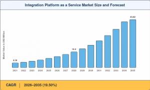 Integration Platform as a Service (IPaaS) Market Size