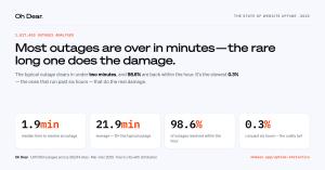 Oh Dear "State of Website Uptime" stat card: median outage 1.9 minutes, average 21.9 minutes, 98.6% of outages resolved within an hour, and 0.3% lasting past six hours.