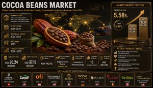 Cocoa Beans Market