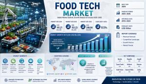 Food Tech Market