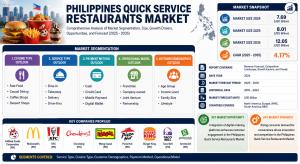 Philippines quick service restaurants market