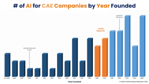 CAE / Simulation Start-ups and smb foundation by year