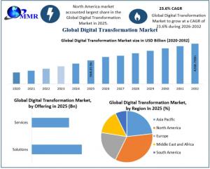 Digital Transformation Market