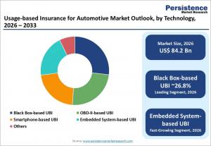 Usage-based Insurance for Automotive Market