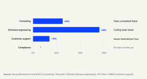 AI has delivered productivity gains across consulting (+25%), software engineering (+56%), and customer support (+14%). Compliance is the only function without a benchmark. Sources: Harvard Business School & BCG; Microsoft/GitHub; MIT Sloan/NBER.