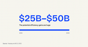 Nasdaq and BCG estimate $25 billion to $50 billion in potential annual efficiency gains across bank risk and compliance functions. Source: Nasdaq and BCG, 2025.