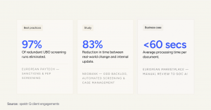 spektrQ engagements delivered a 97% cut in redundant UBO screening at a PayTech, an 83% reduction in real-world change response time at a neobank, and sub-60-second document processing at a large marketplace. Source: spektrQ client engagements.