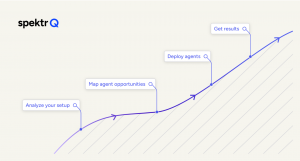 The spektrQ engagement model follows four stages: they analyze your setup, help you to map out agent opportunities, deploy agents, and show measurable results.