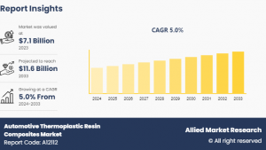Automotive Thermoplastic Resin Composites Markets Trends