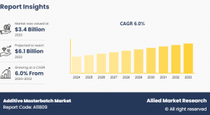 Additive Masterbatch Markets Trends