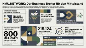 Infografik zum Business-Broker-Modell von KMU.NETWORK. Sie zeigt den Ablauf von Problemerfassung, intelligenter Identifikation passender Daten und Experten bis zur gezielten Verbindung mit geeigneten Partnern. Hervorgehoben werden 800 Millionen B2B-Datens