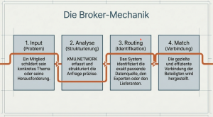 Infografik mit dem Titel „Die Broker-Mechanik“. Sie zeigt einen vierstufigen Prozess bei KMU.NETWORK: Input eines Mitglieds mit einem Problem, Analyse und Strukturierung der Anfrage, Identifikation der passenden Datenquelle, des Experten oder Lieferanten