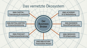 Infografik mit dem Titel „Das vernetzte Ökosystem“. In der Mitte steht „Der Business Broker“, der über Verbindungslinien mit den Bereichen KMU.CAPITAL für Finanzierung und Investoren, KMU.ACADEMY für KI und Weiterbildung, KMU.BUSINESS für Geschäftsanbahnu