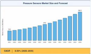 pressure sensors market size