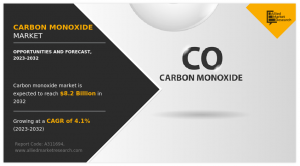 Carbon Monoxide Market Rising Demand